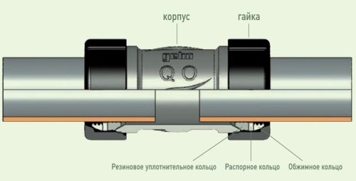Соединитель обжимной GEBO Quick IK 3/4"x3/4"ВН из ковкого чугуна